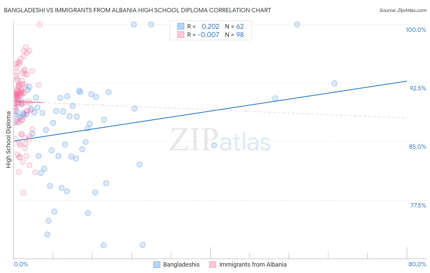 Bangladeshi vs Immigrants from Albania High School Diploma