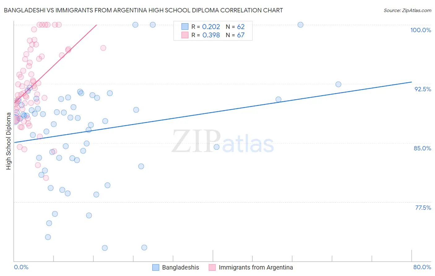 Bangladeshi vs Immigrants from Argentina High School Diploma