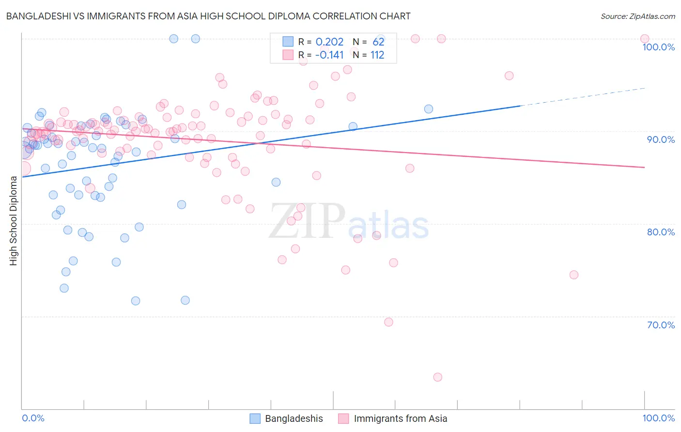 Bangladeshi vs Immigrants from Asia High School Diploma