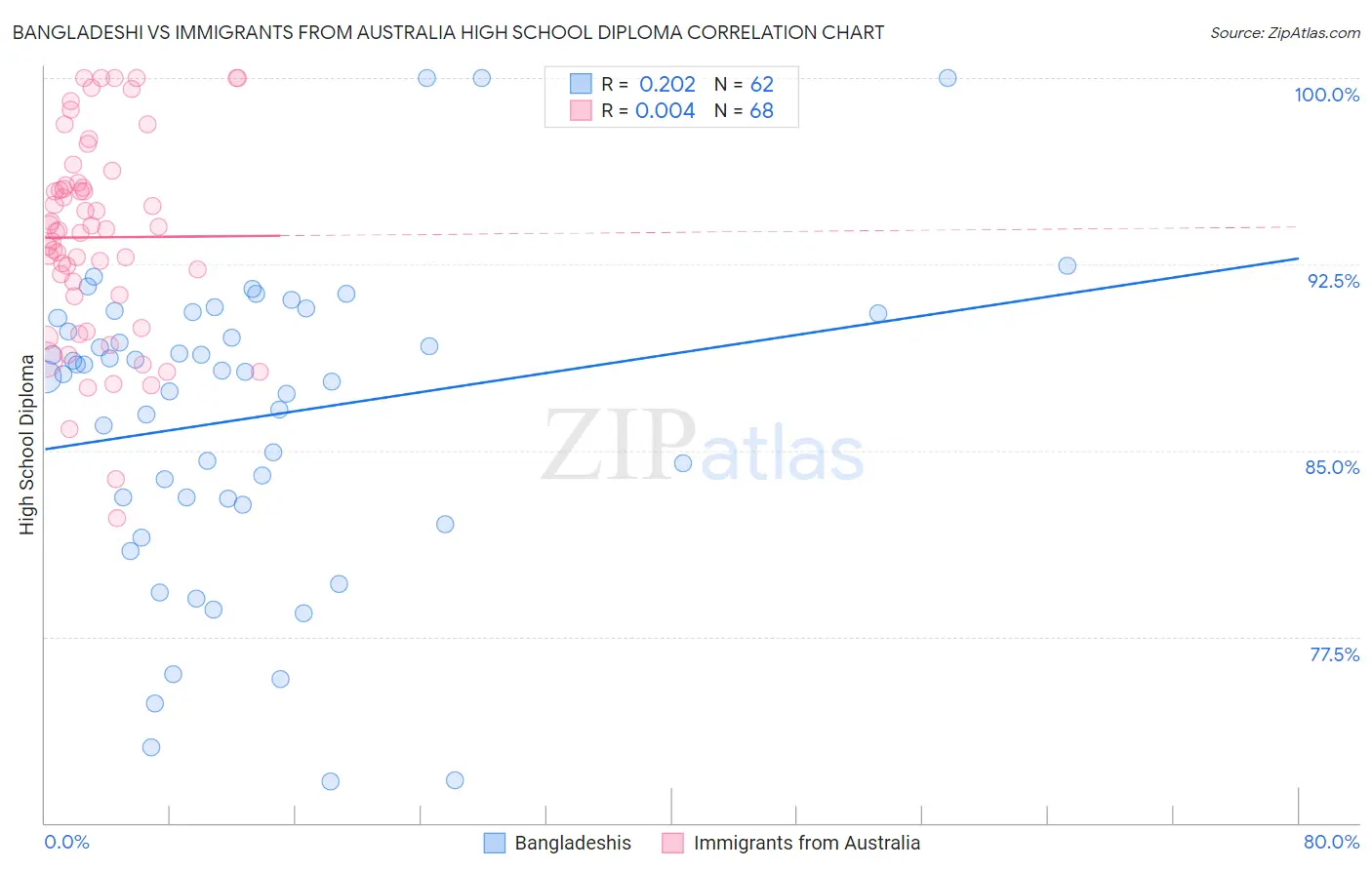 Bangladeshi vs Immigrants from Australia High School Diploma