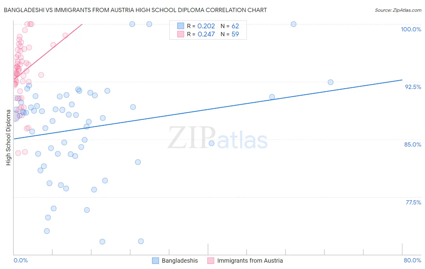 Bangladeshi vs Immigrants from Austria High School Diploma