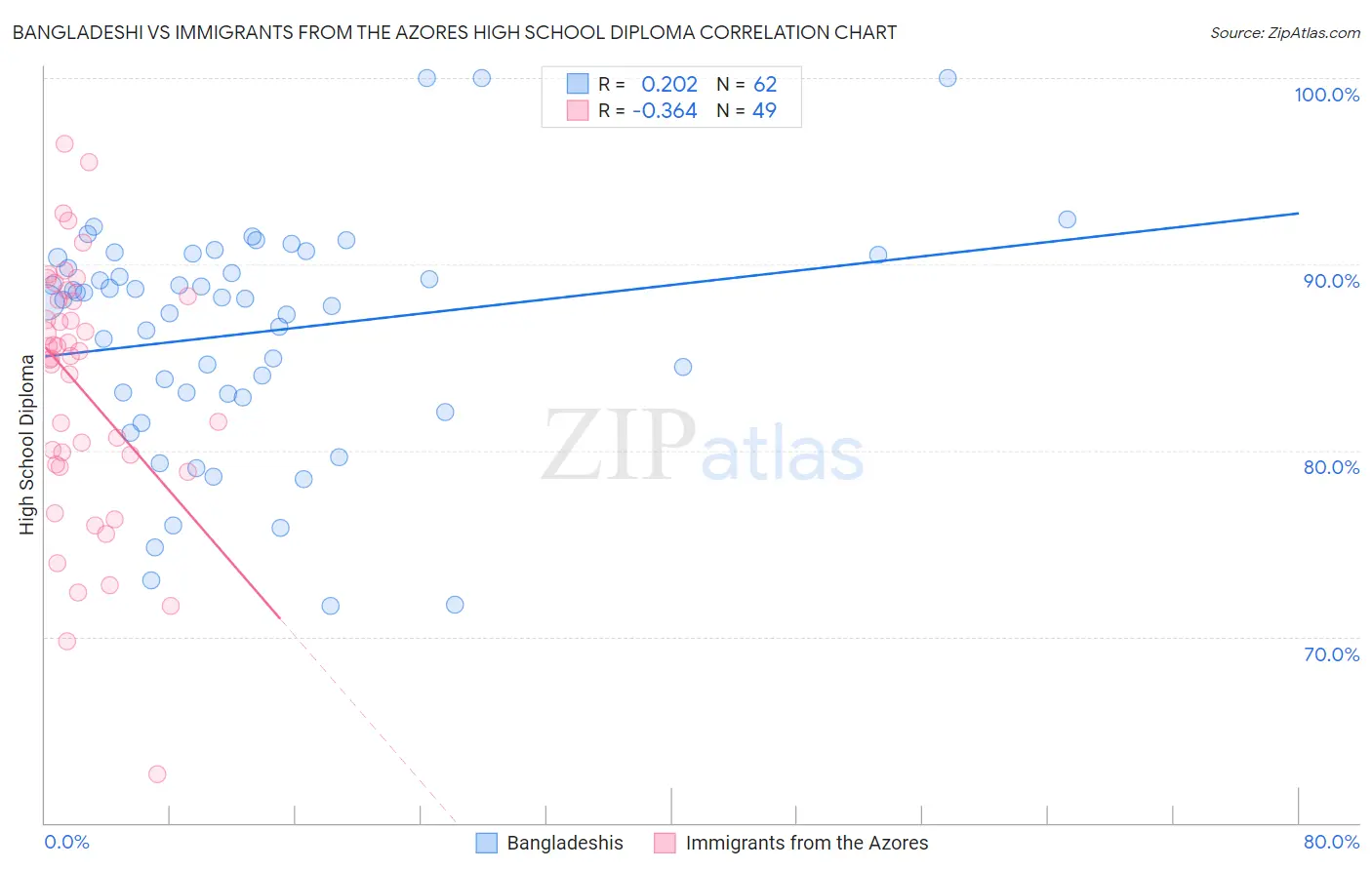 Bangladeshi vs Immigrants from the Azores High School Diploma