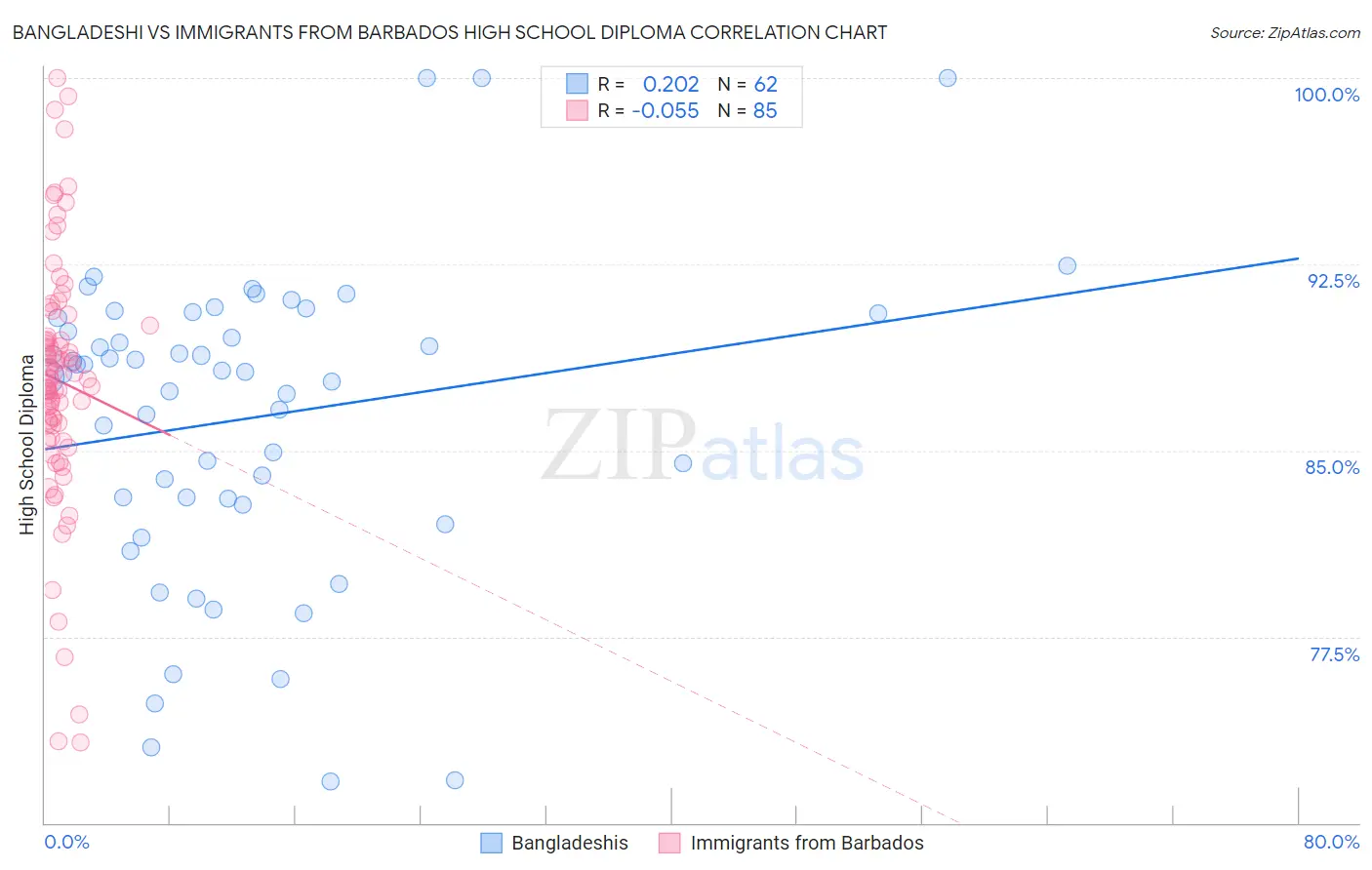 Bangladeshi vs Immigrants from Barbados High School Diploma