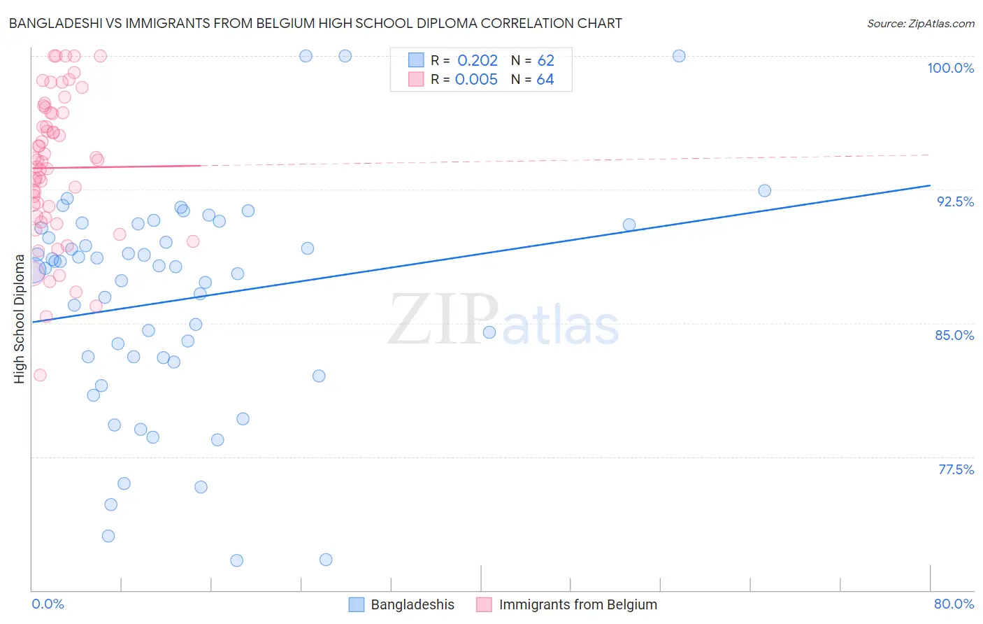 Bangladeshi vs Immigrants from Belgium High School Diploma