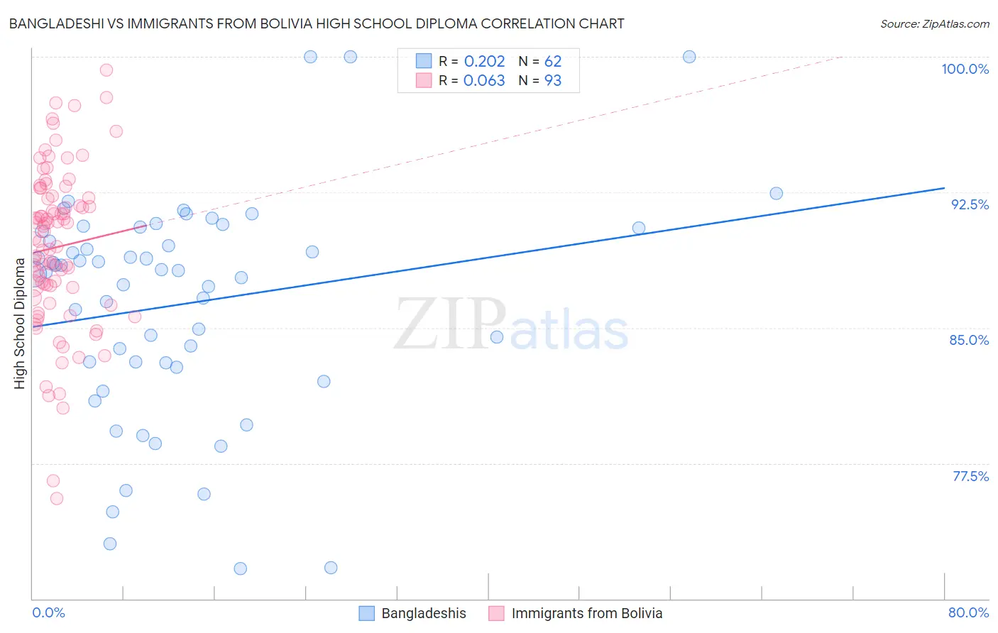 Bangladeshi vs Immigrants from Bolivia High School Diploma