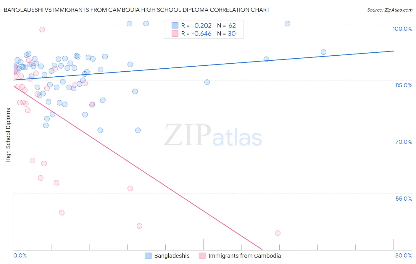 Bangladeshi vs Immigrants from Cambodia High School Diploma