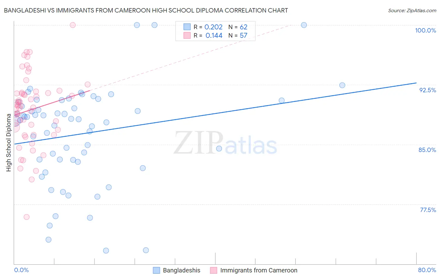 Bangladeshi vs Immigrants from Cameroon High School Diploma