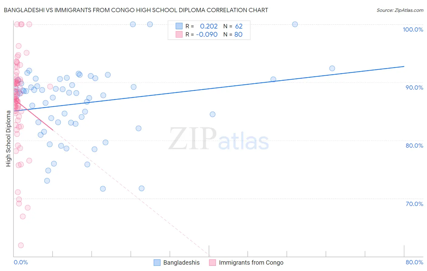 Bangladeshi vs Immigrants from Congo High School Diploma