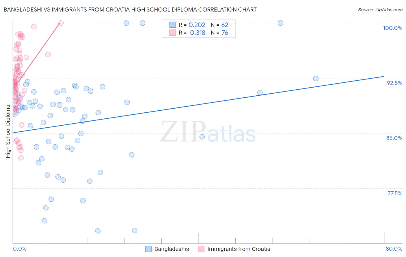 Bangladeshi vs Immigrants from Croatia High School Diploma