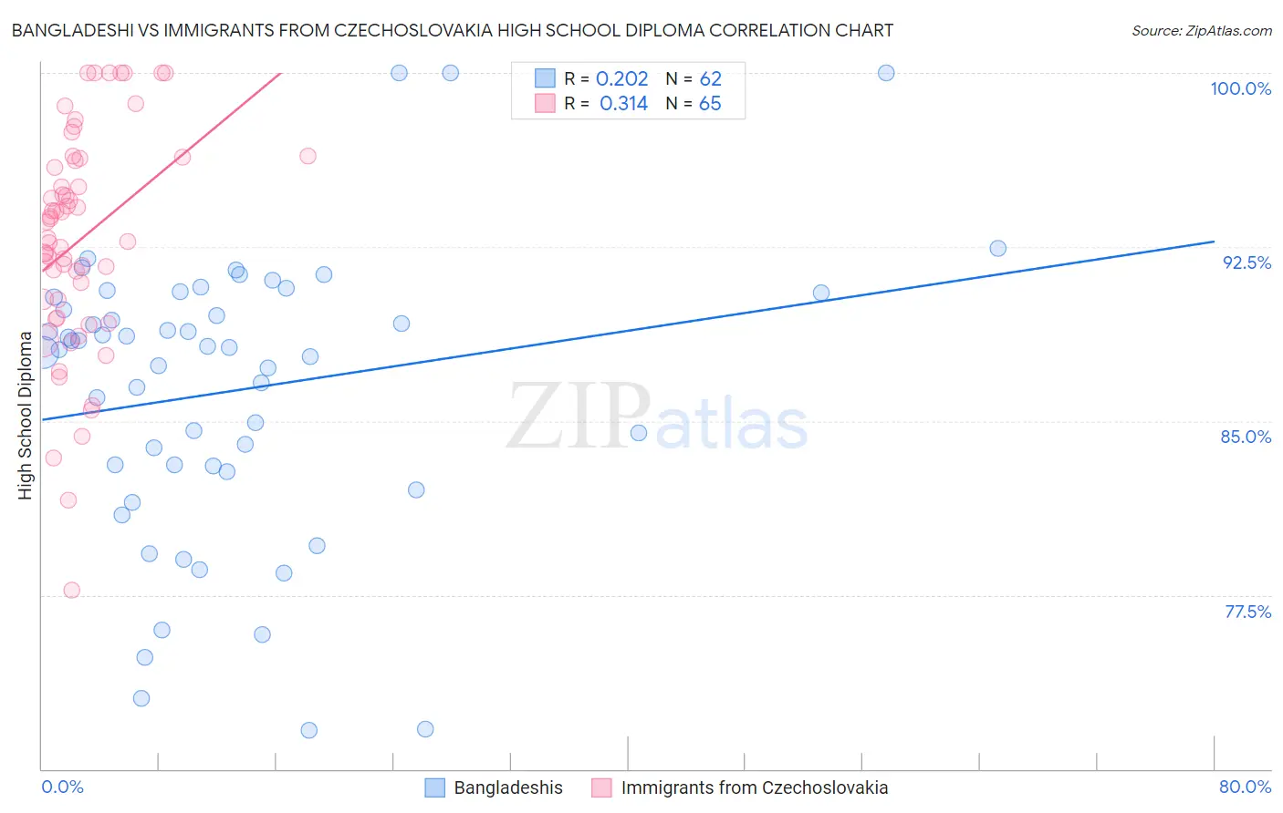 Bangladeshi vs Immigrants from Czechoslovakia High School Diploma