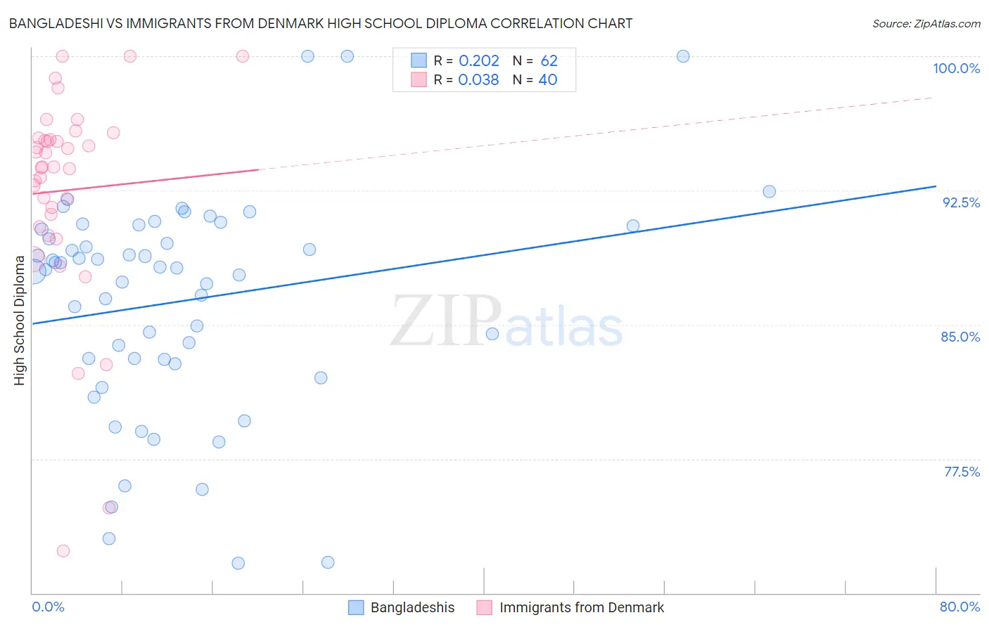 Bangladeshi vs Immigrants from Denmark High School Diploma