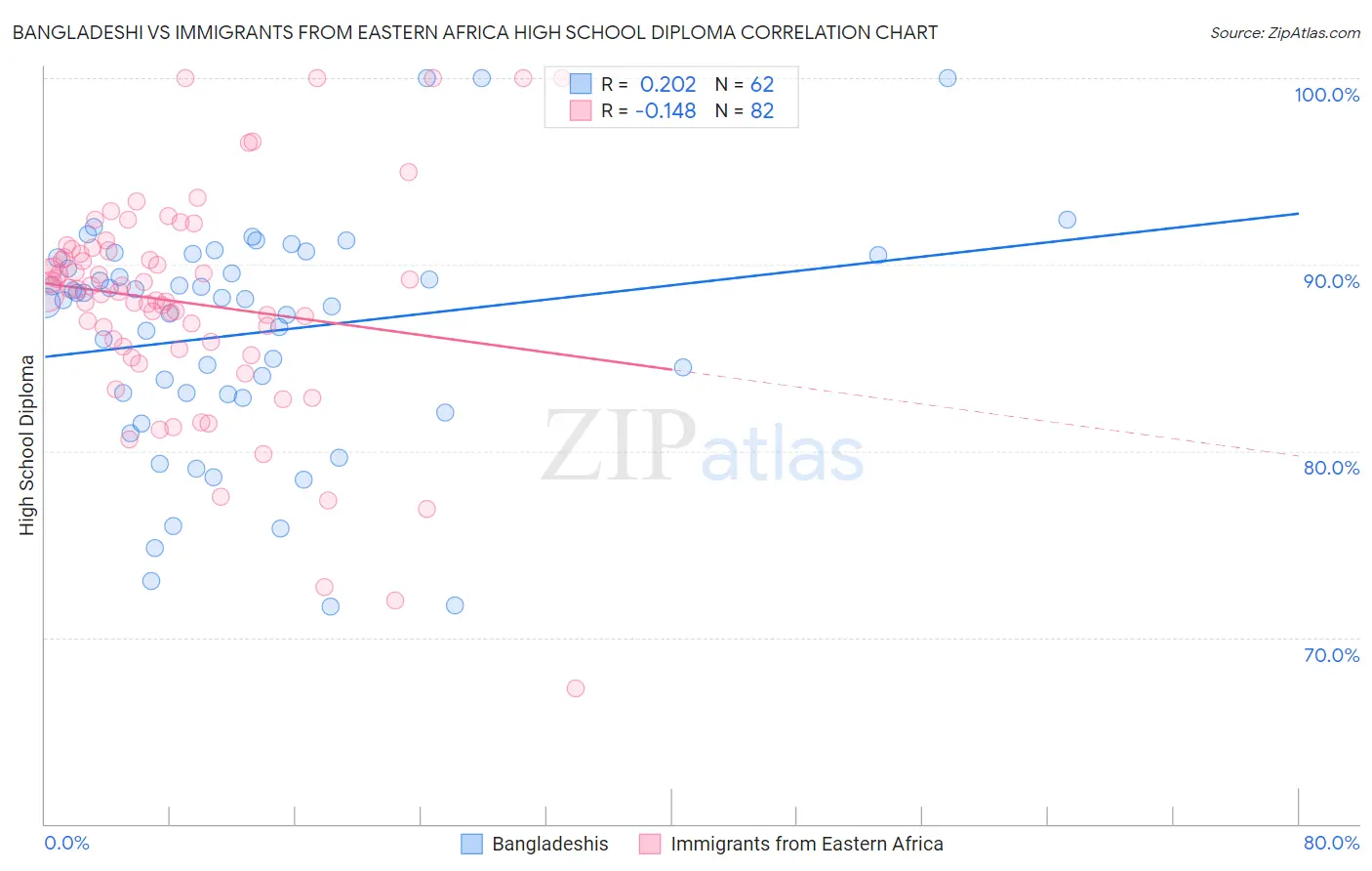 Bangladeshi vs Immigrants from Eastern Africa High School Diploma