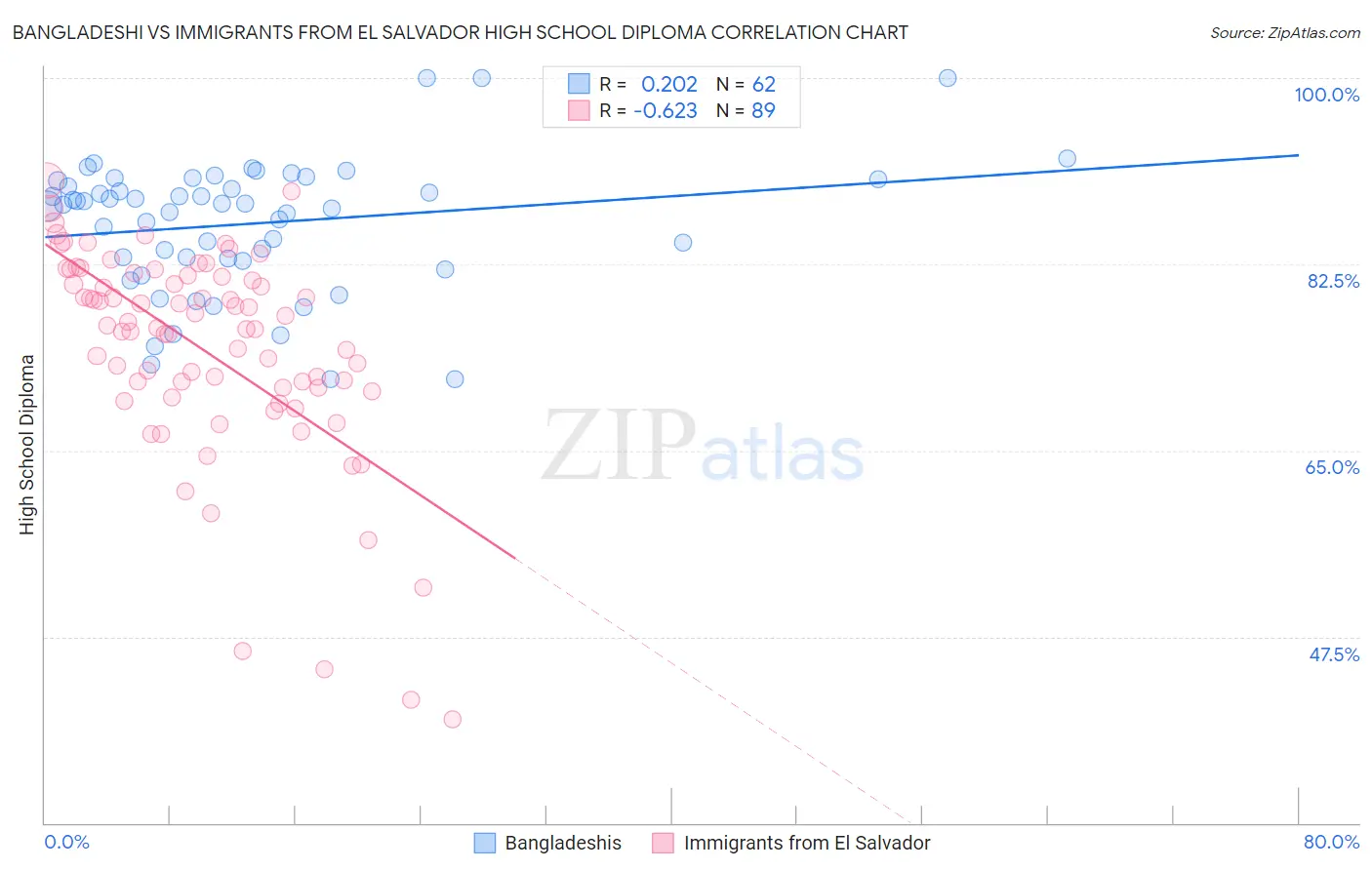 Bangladeshi vs Immigrants from El Salvador High School Diploma