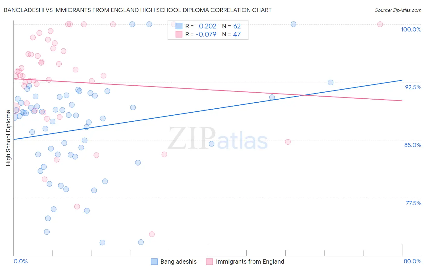 Bangladeshi vs Immigrants from England High School Diploma