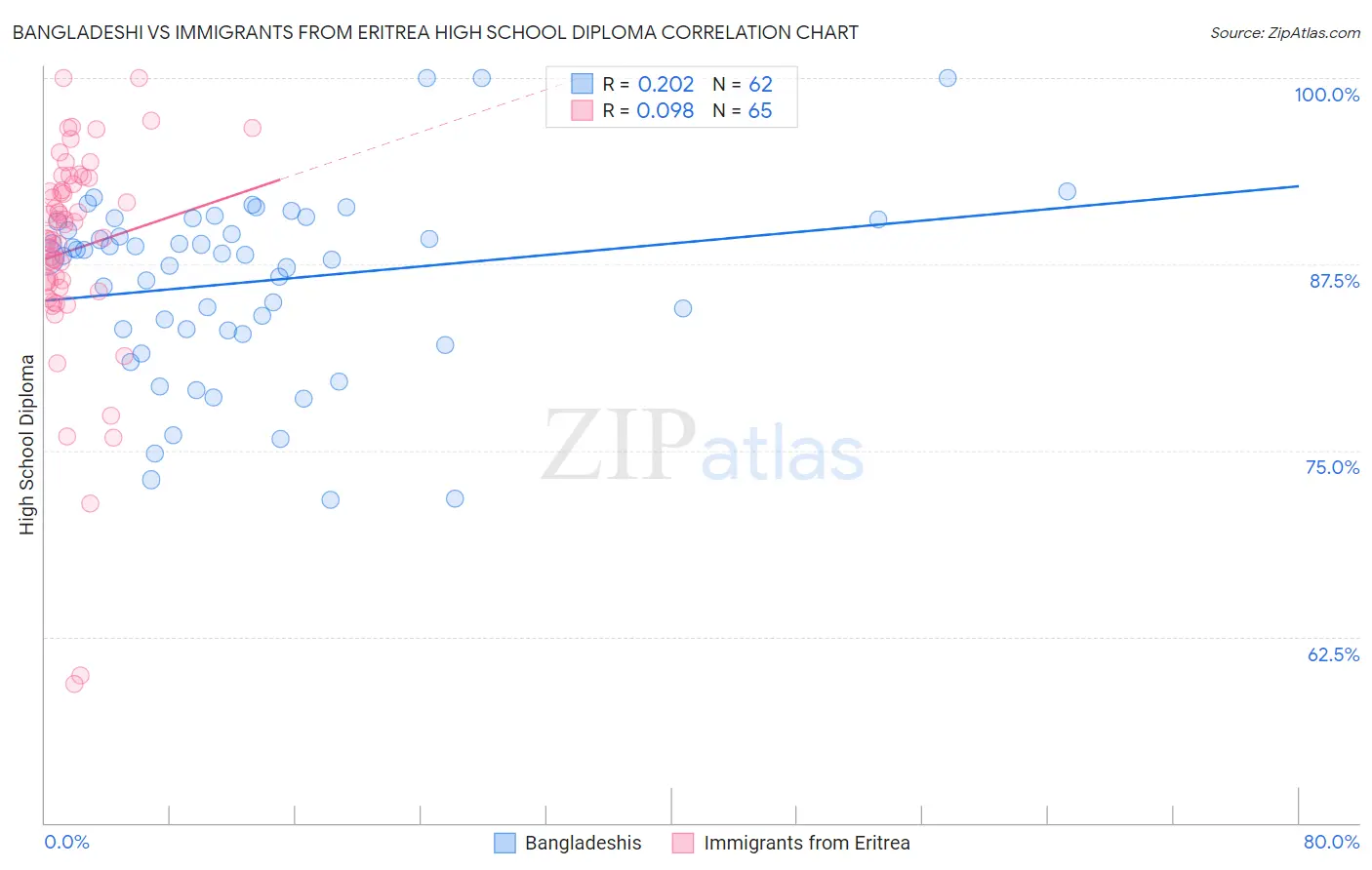 Bangladeshi vs Immigrants from Eritrea High School Diploma