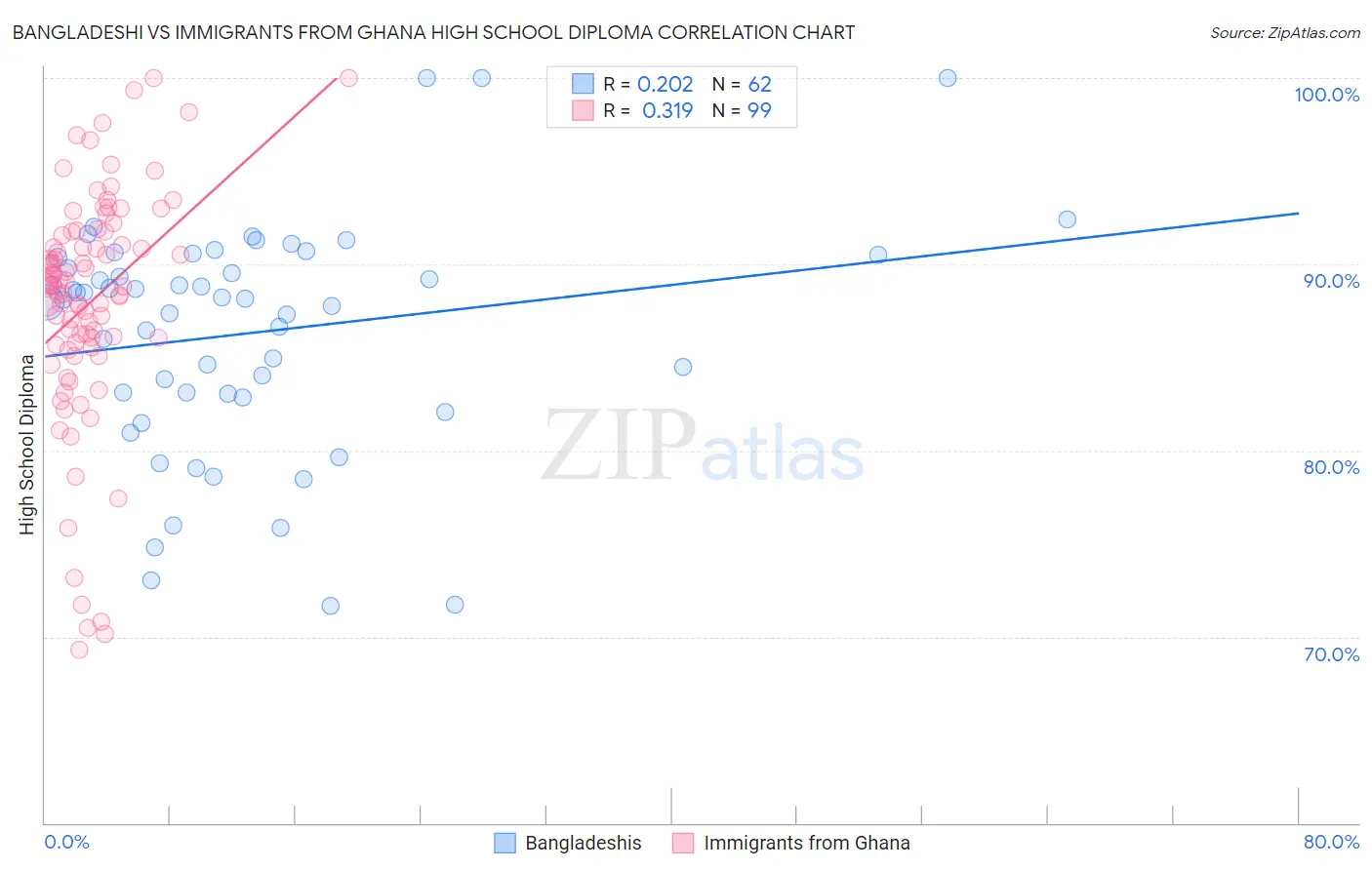Bangladeshi vs Immigrants from Ghana High School Diploma