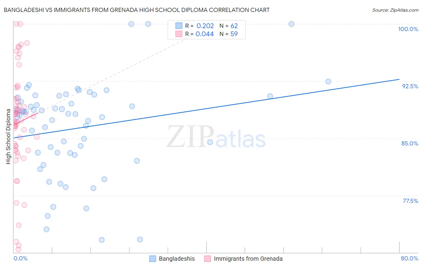 Bangladeshi vs Immigrants from Grenada High School Diploma