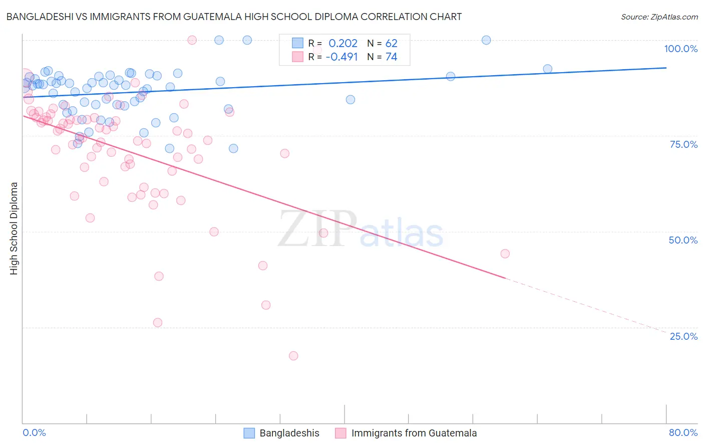 Bangladeshi vs Immigrants from Guatemala High School Diploma