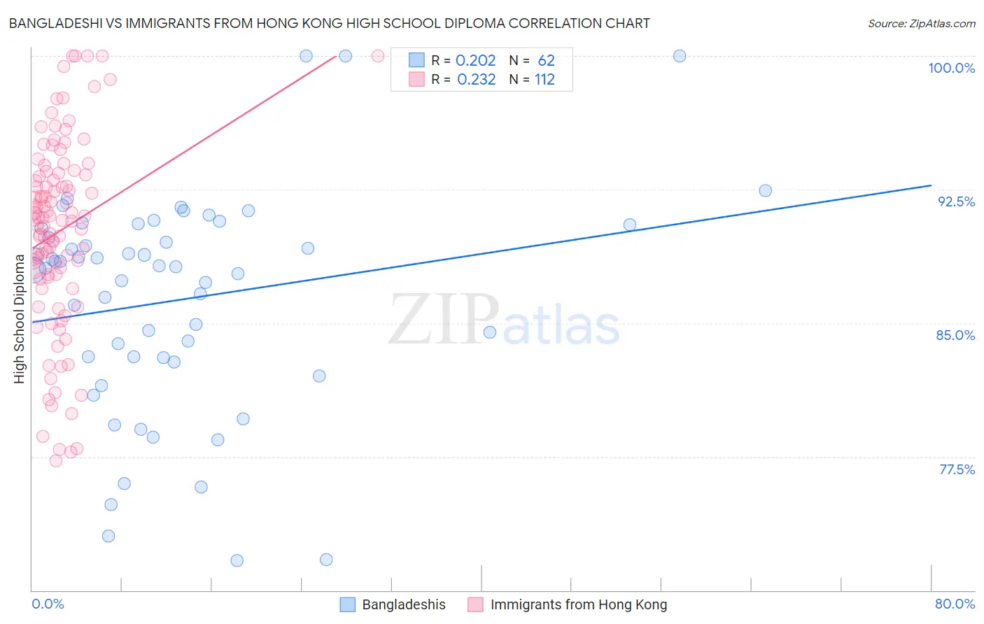 Bangladeshi vs Immigrants from Hong Kong High School Diploma