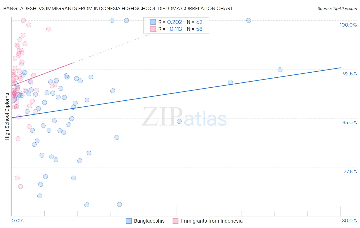 Bangladeshi vs Immigrants from Indonesia High School Diploma