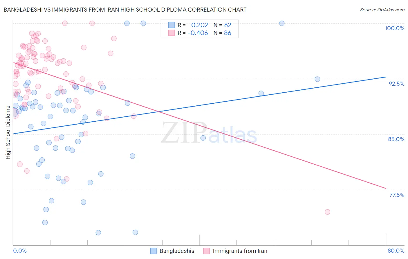 Bangladeshi vs Immigrants from Iran High School Diploma