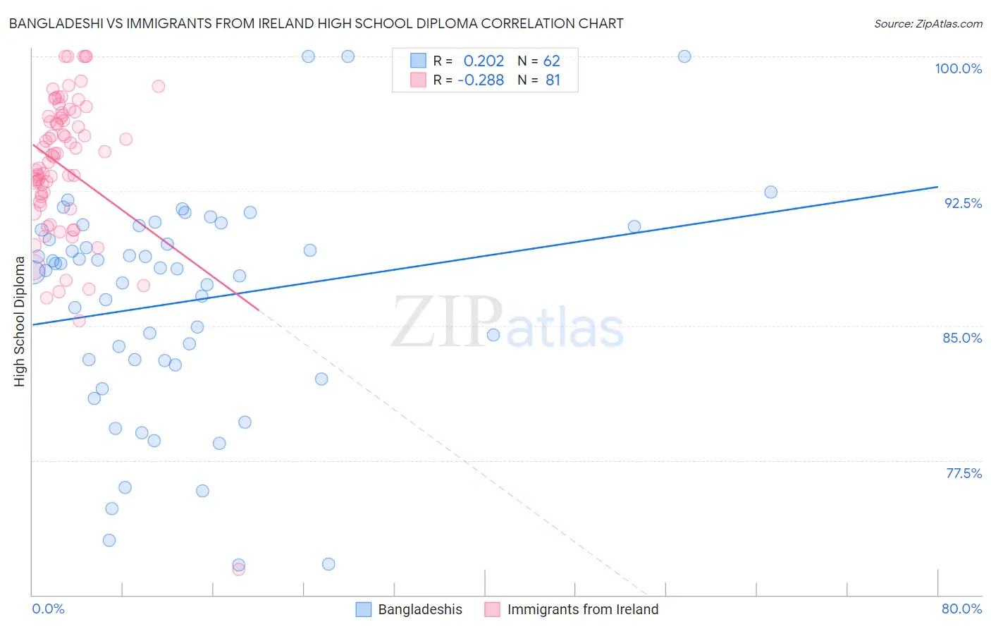 Bangladeshi vs Immigrants from Ireland High School Diploma