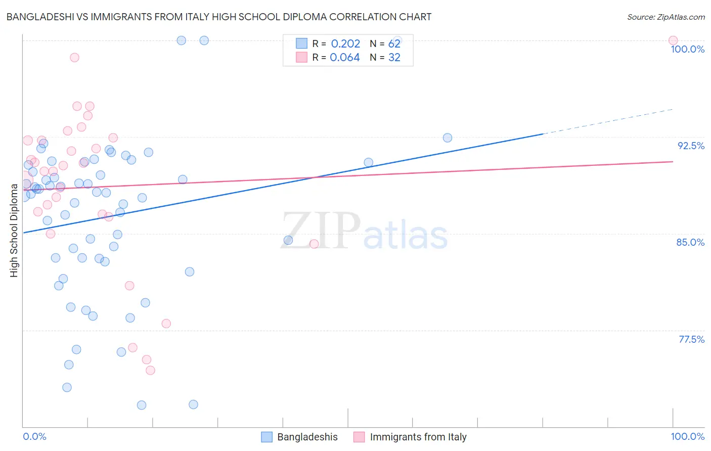 Bangladeshi vs Immigrants from Italy High School Diploma