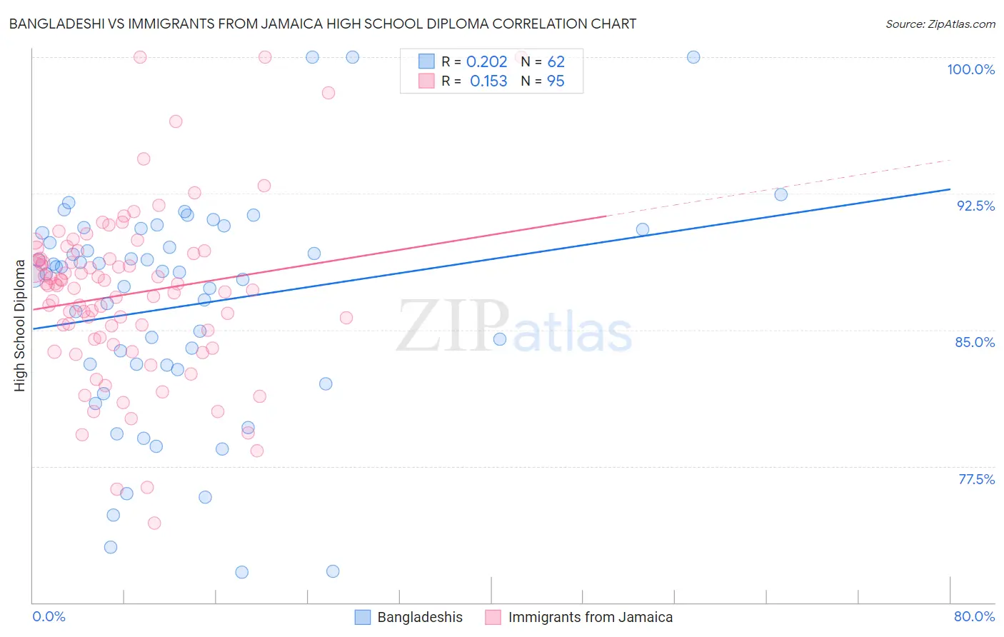 Bangladeshi vs Immigrants from Jamaica High School Diploma