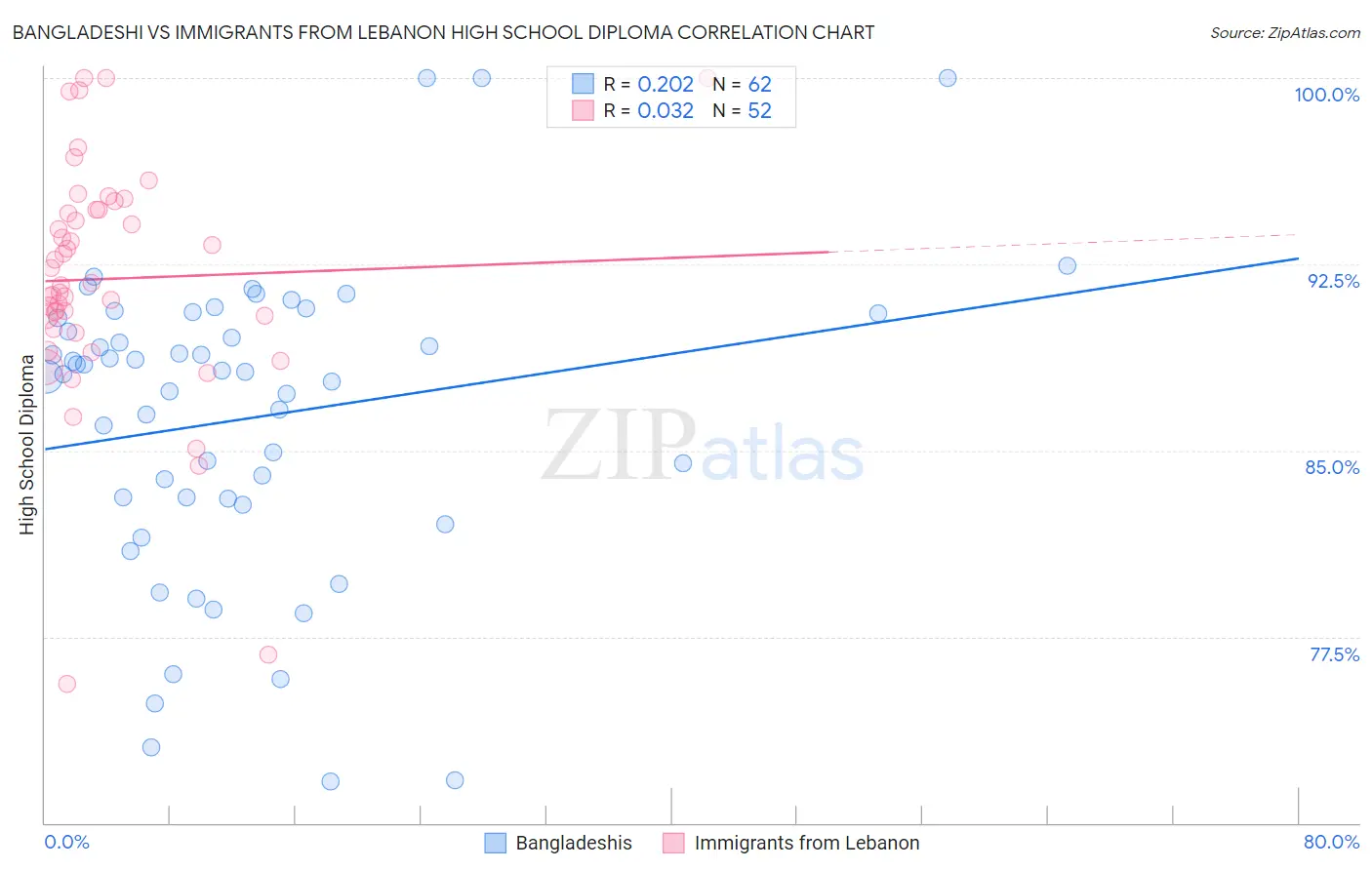 Bangladeshi vs Immigrants from Lebanon High School Diploma