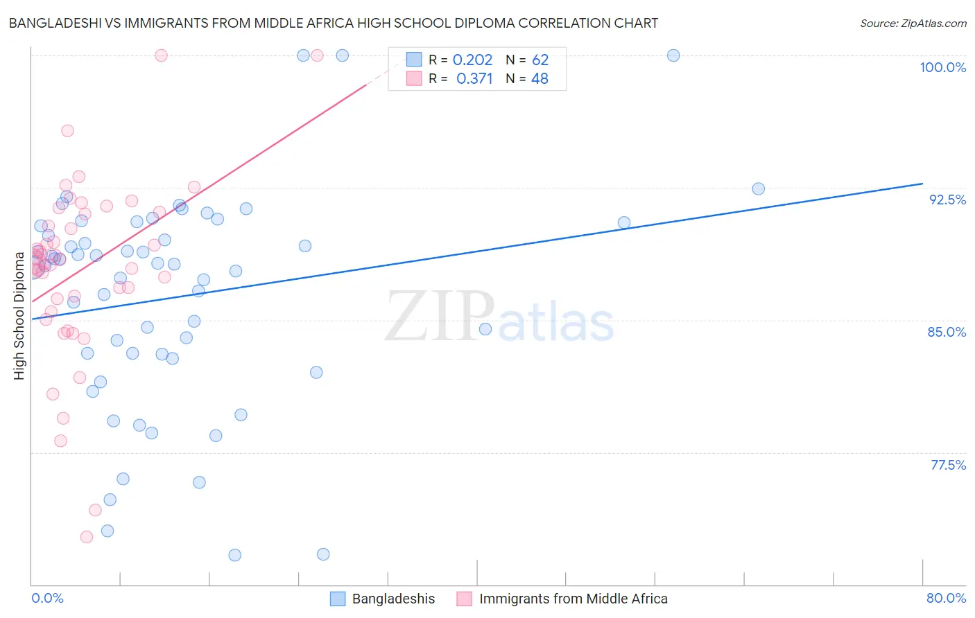 Bangladeshi vs Immigrants from Middle Africa High School Diploma