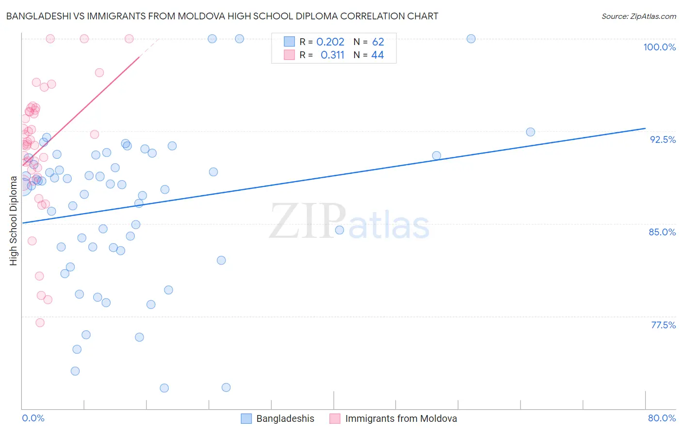 Bangladeshi vs Immigrants from Moldova High School Diploma