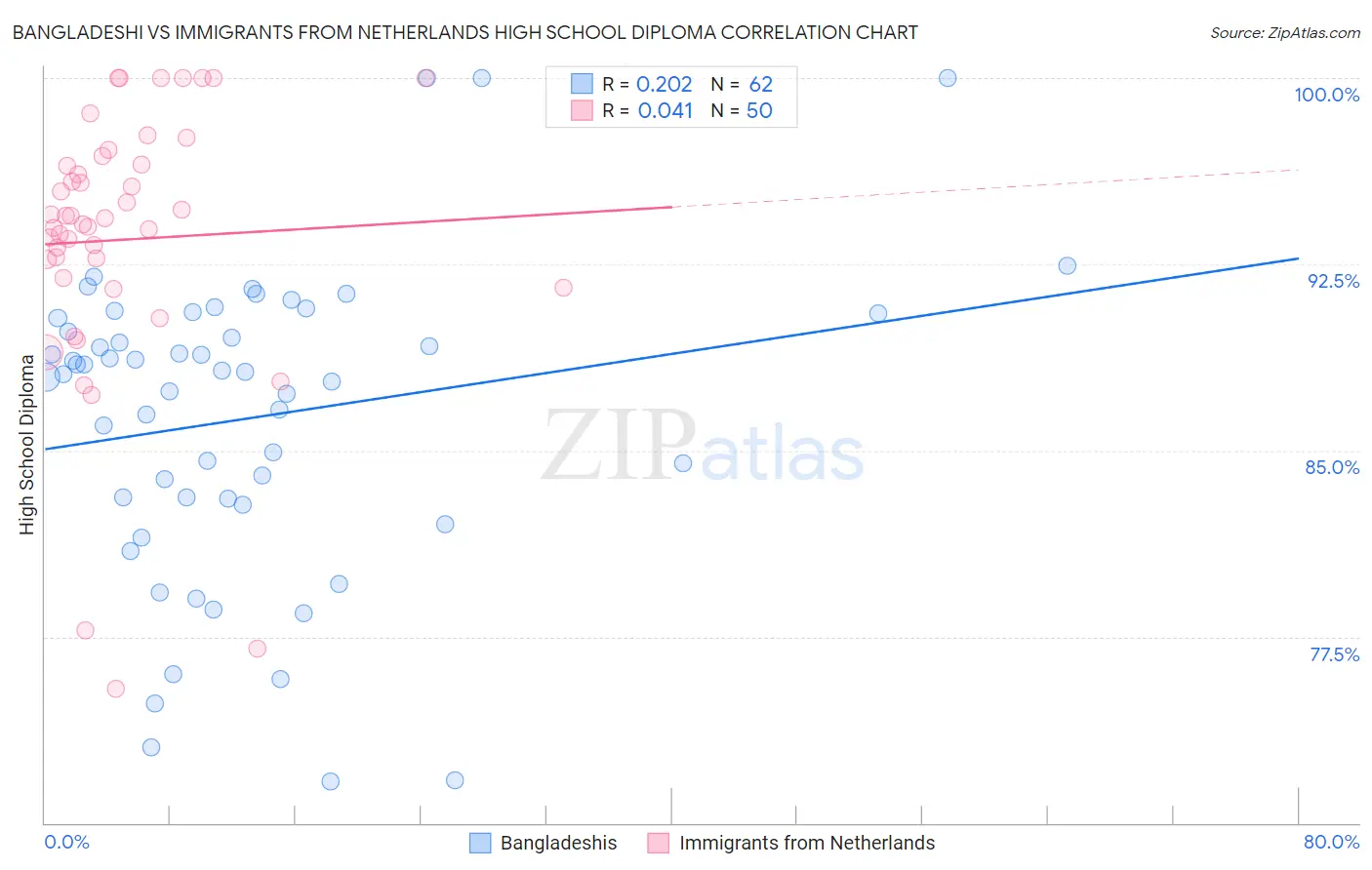 Bangladeshi vs Immigrants from Netherlands High School Diploma