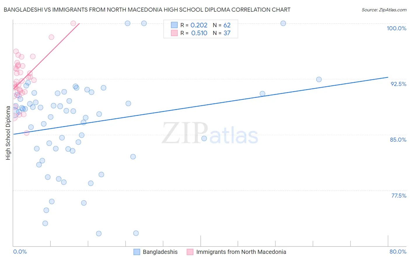 Bangladeshi vs Immigrants from North Macedonia High School Diploma