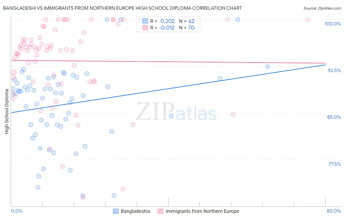 Bangladeshi vs Immigrants from Northern Europe High School Diploma