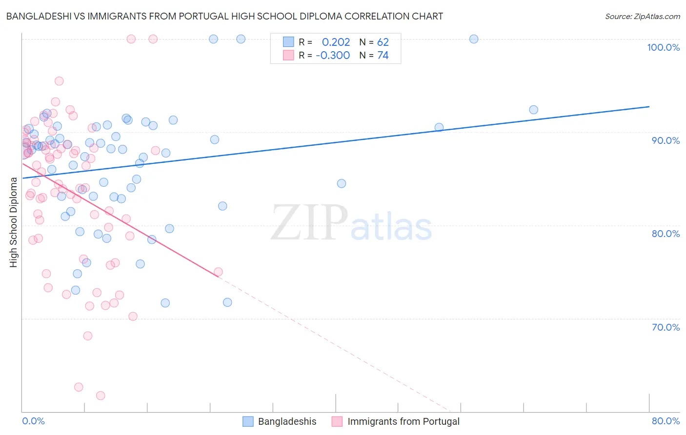 Bangladeshi vs Immigrants from Portugal High School Diploma