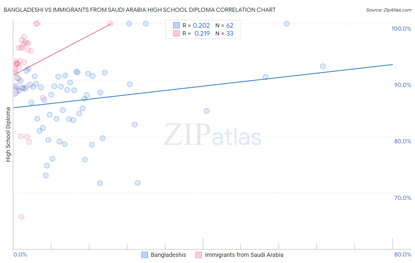 Bangladeshi vs Immigrants from Saudi Arabia High School Diploma