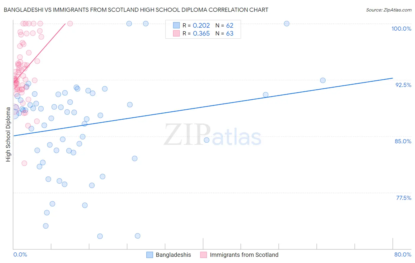 Bangladeshi vs Immigrants from Scotland High School Diploma