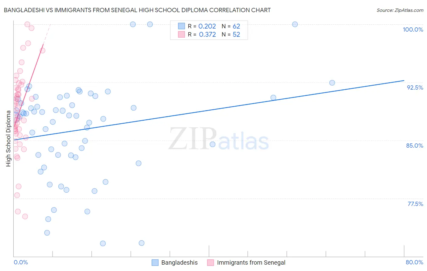 Bangladeshi vs Immigrants from Senegal High School Diploma