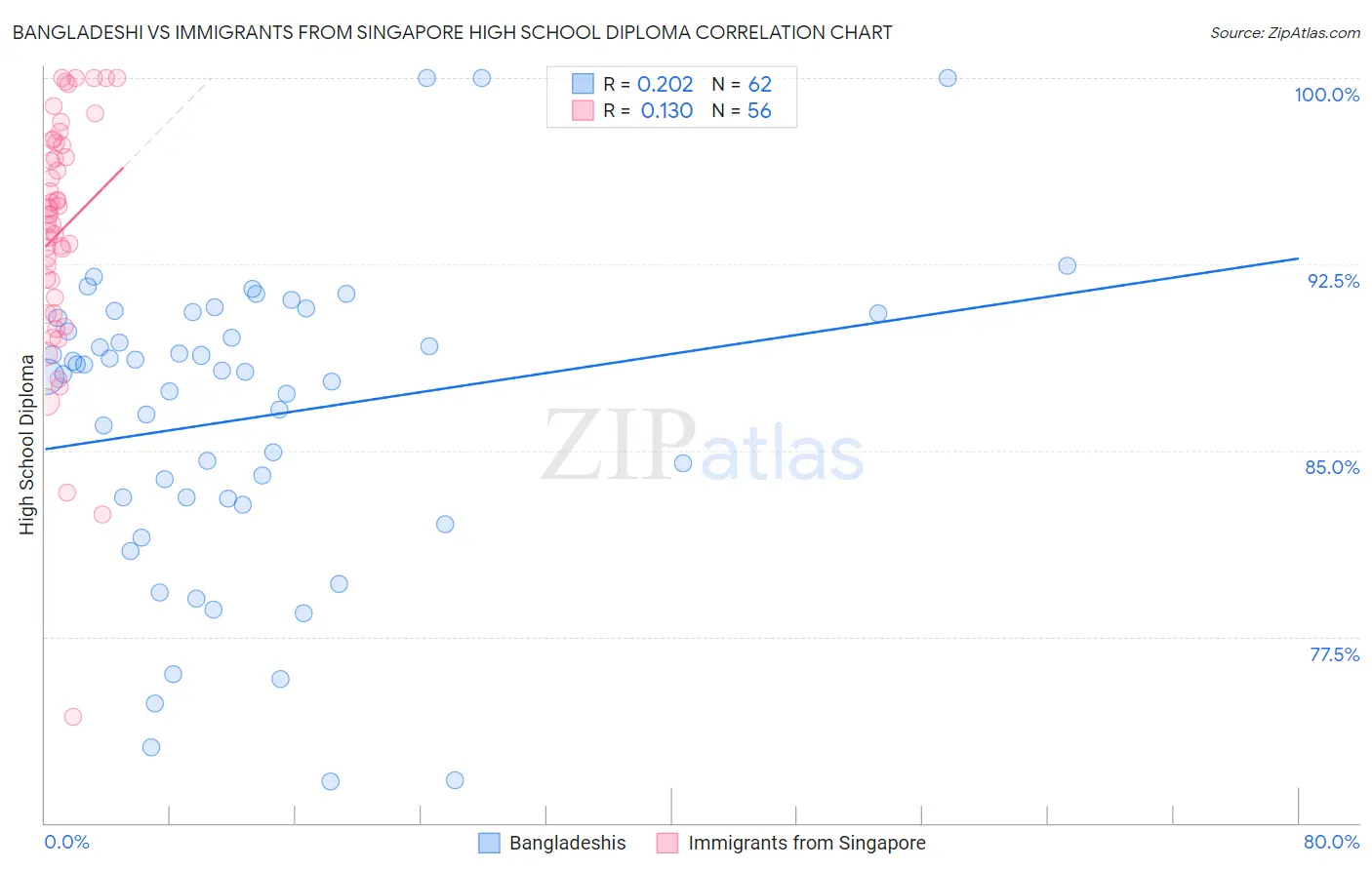Bangladeshi vs Immigrants from Singapore High School Diploma