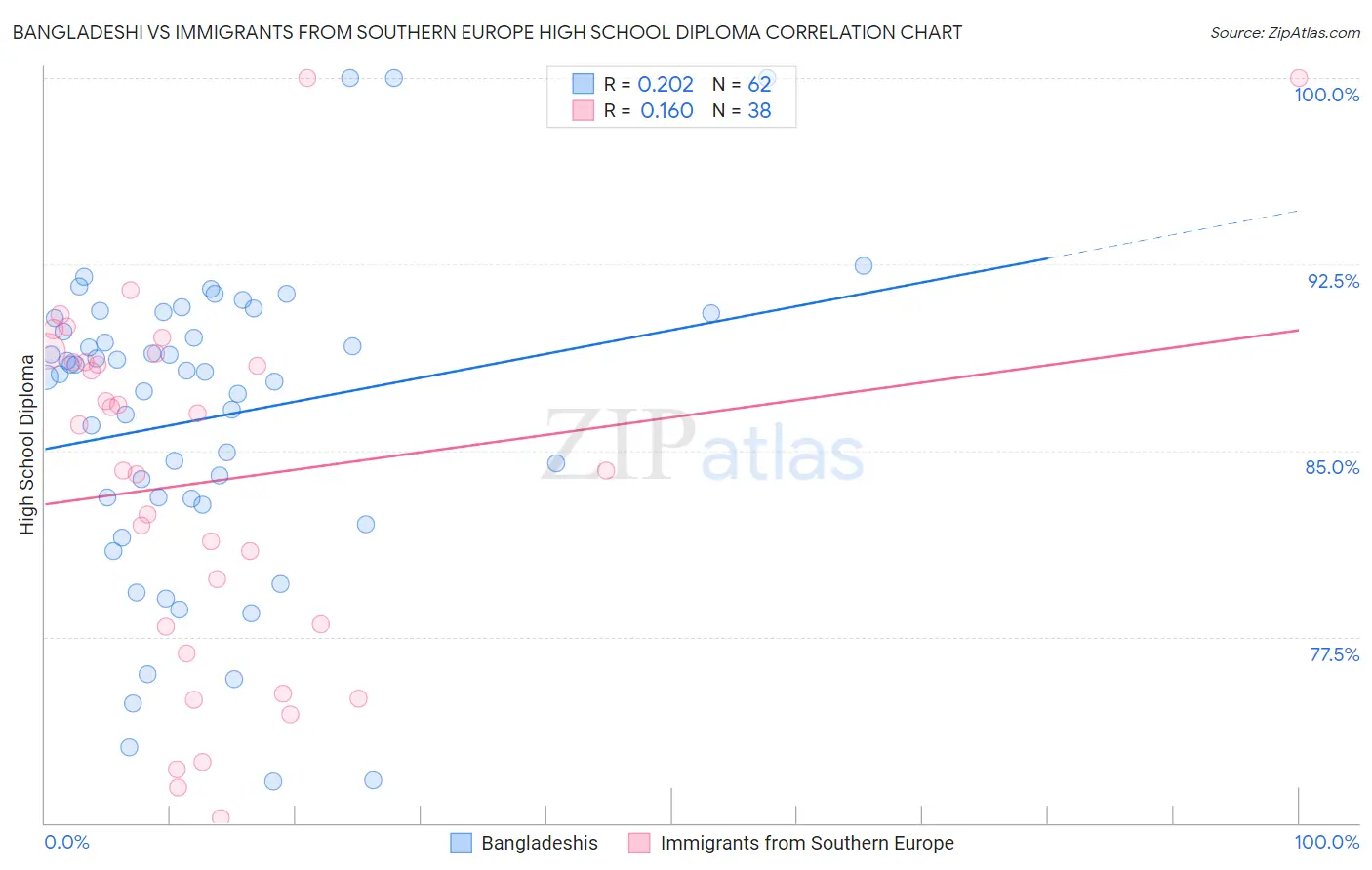 Bangladeshi vs Immigrants from Southern Europe High School Diploma