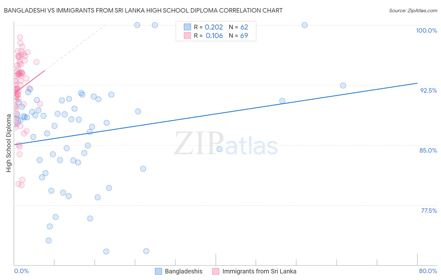 Bangladeshi vs Immigrants from Sri Lanka High School Diploma