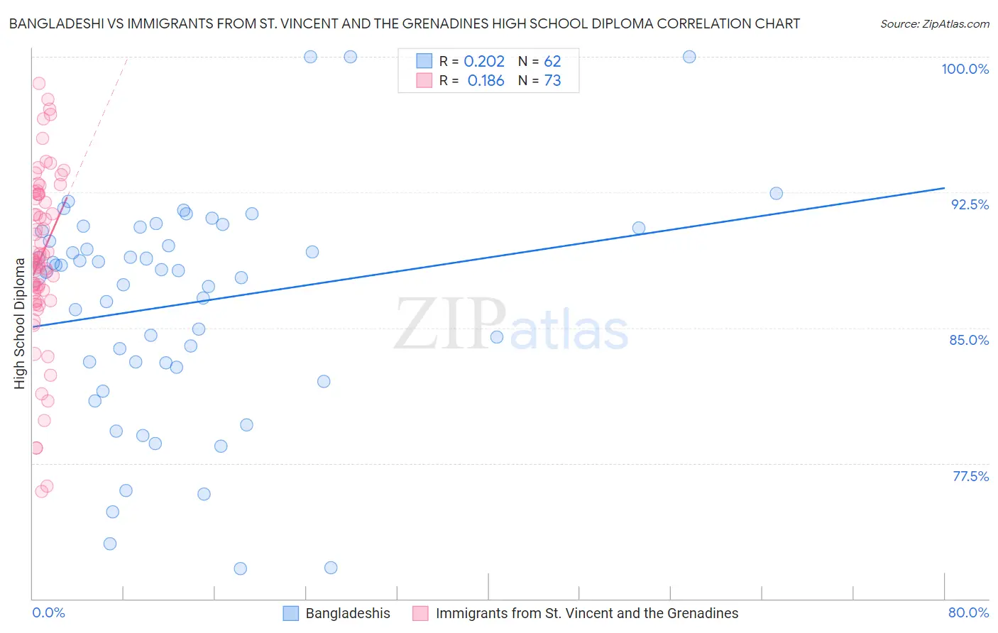 Bangladeshi vs Immigrants from St. Vincent and the Grenadines High School Diploma