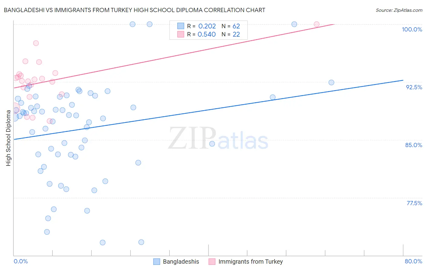 Bangladeshi vs Immigrants from Turkey High School Diploma