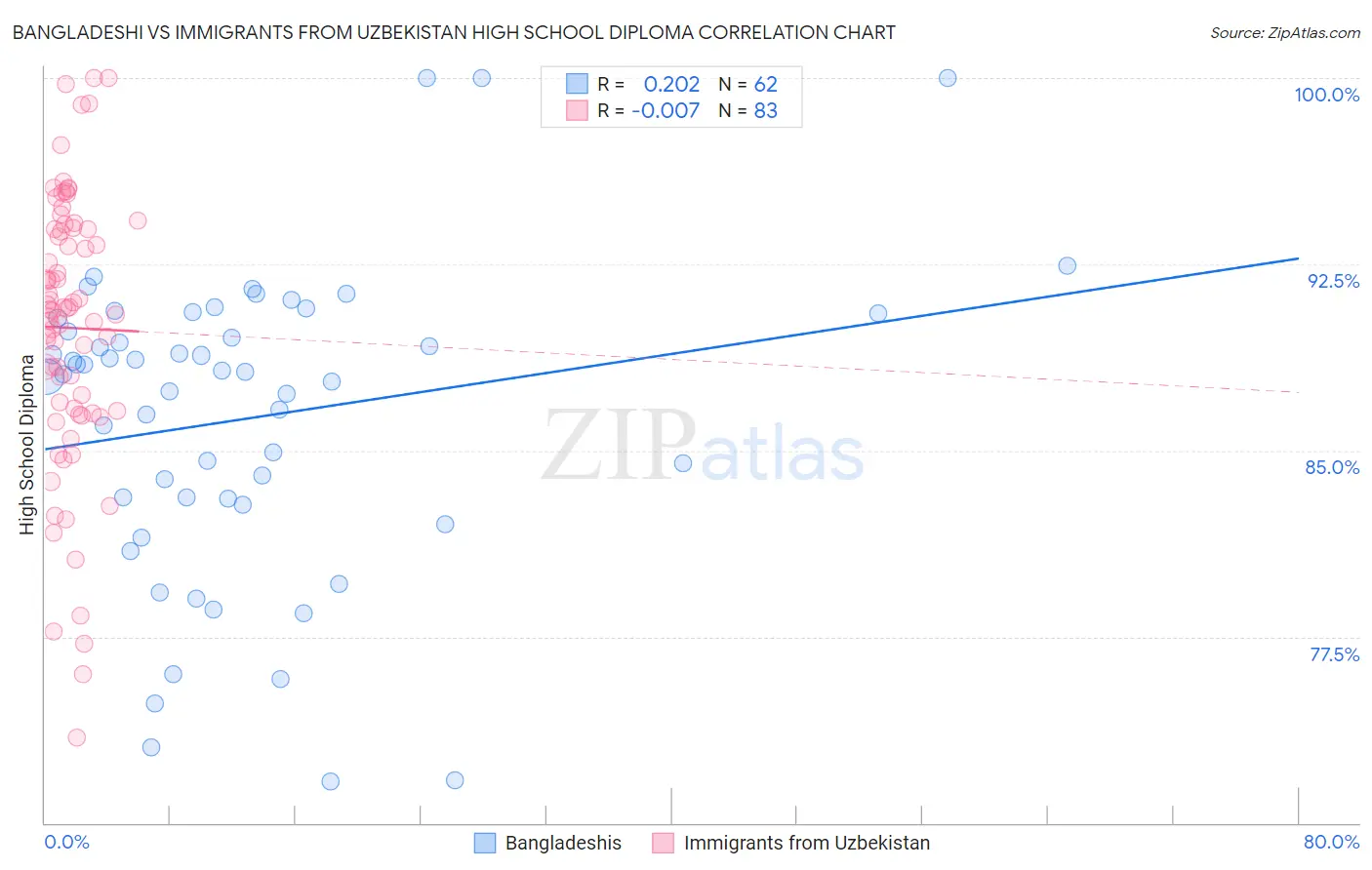 Bangladeshi vs Immigrants from Uzbekistan High School Diploma