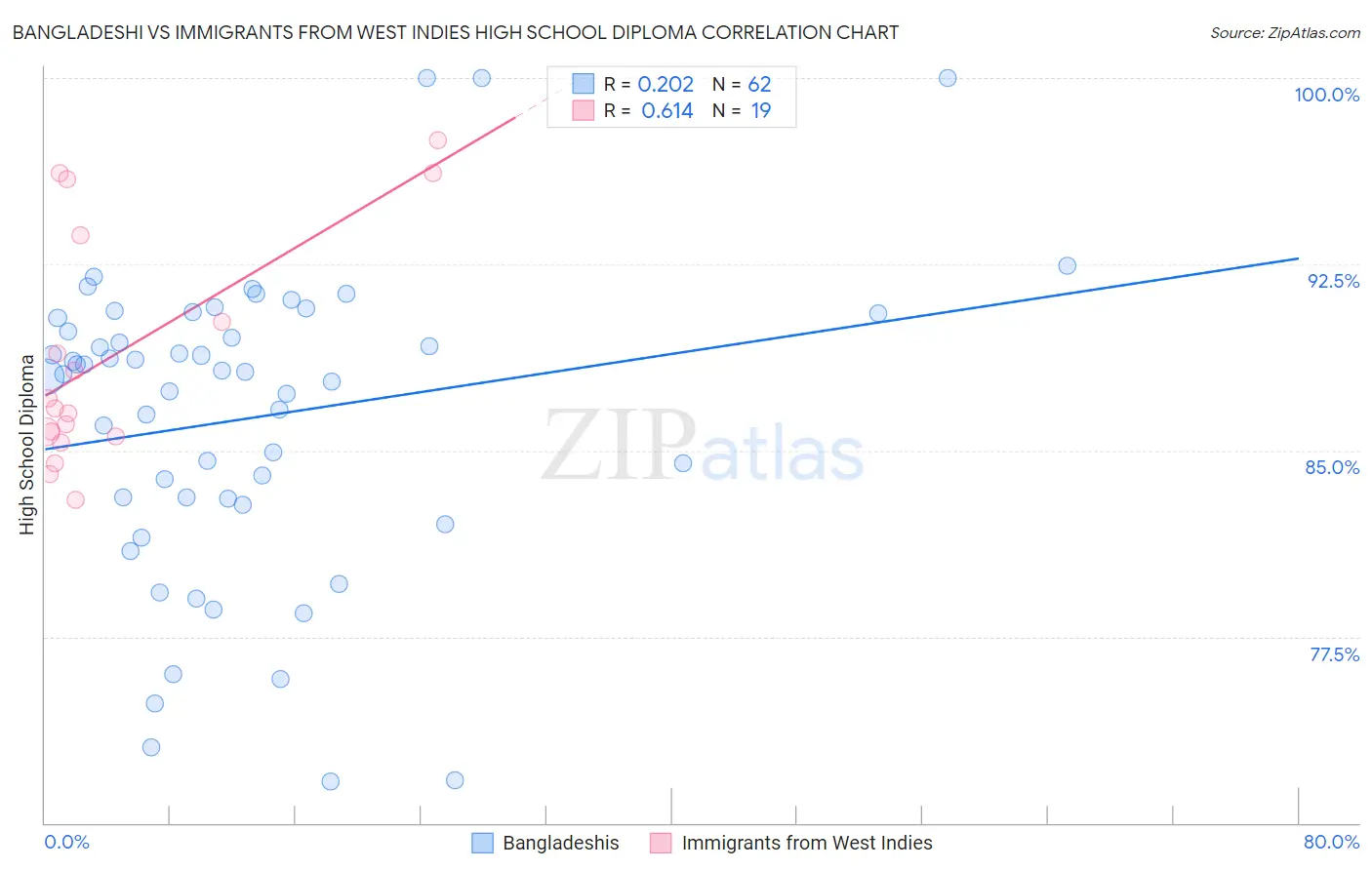 Bangladeshi vs Immigrants from West Indies High School Diploma