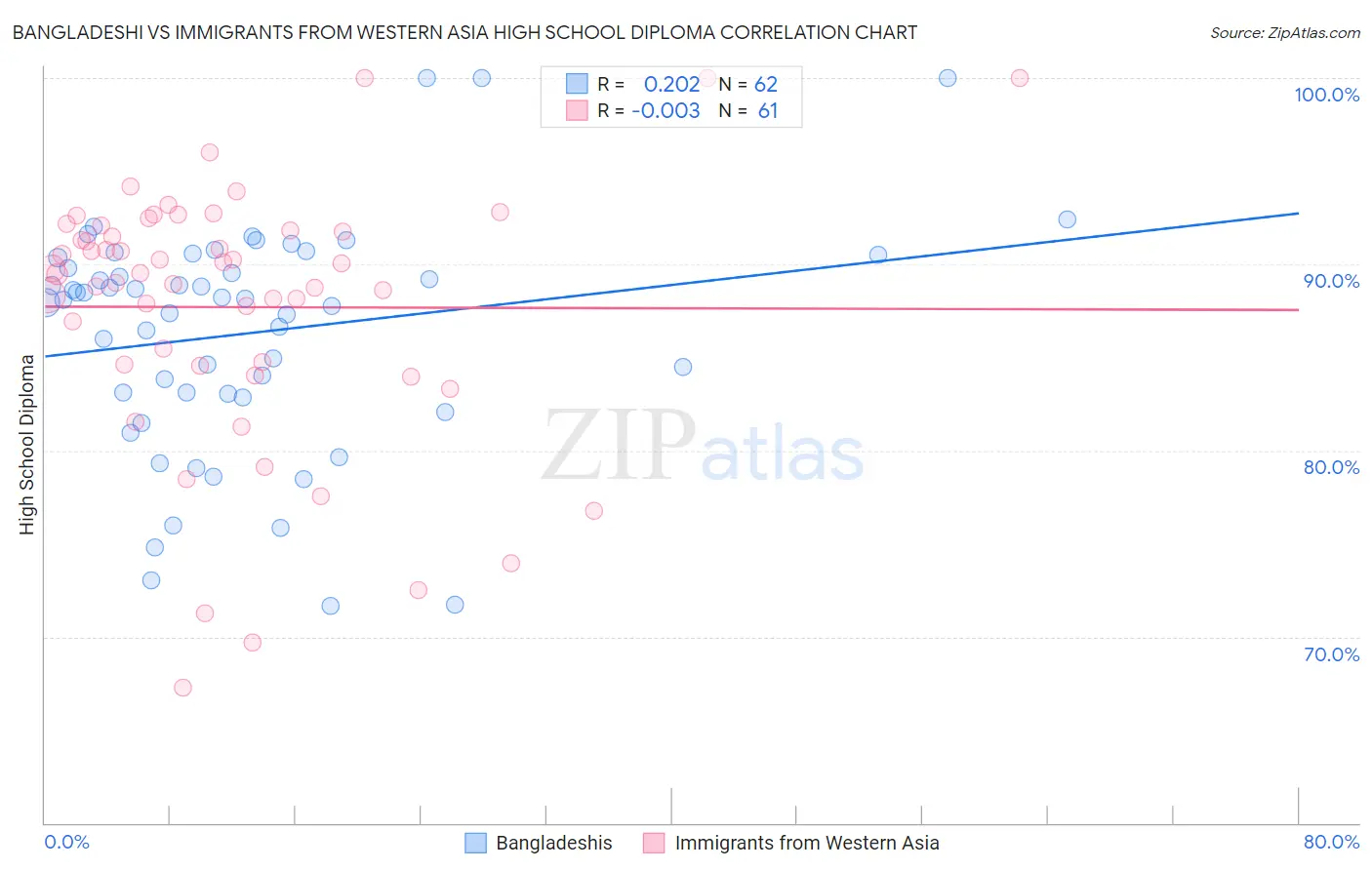 Bangladeshi vs Immigrants from Western Asia High School Diploma