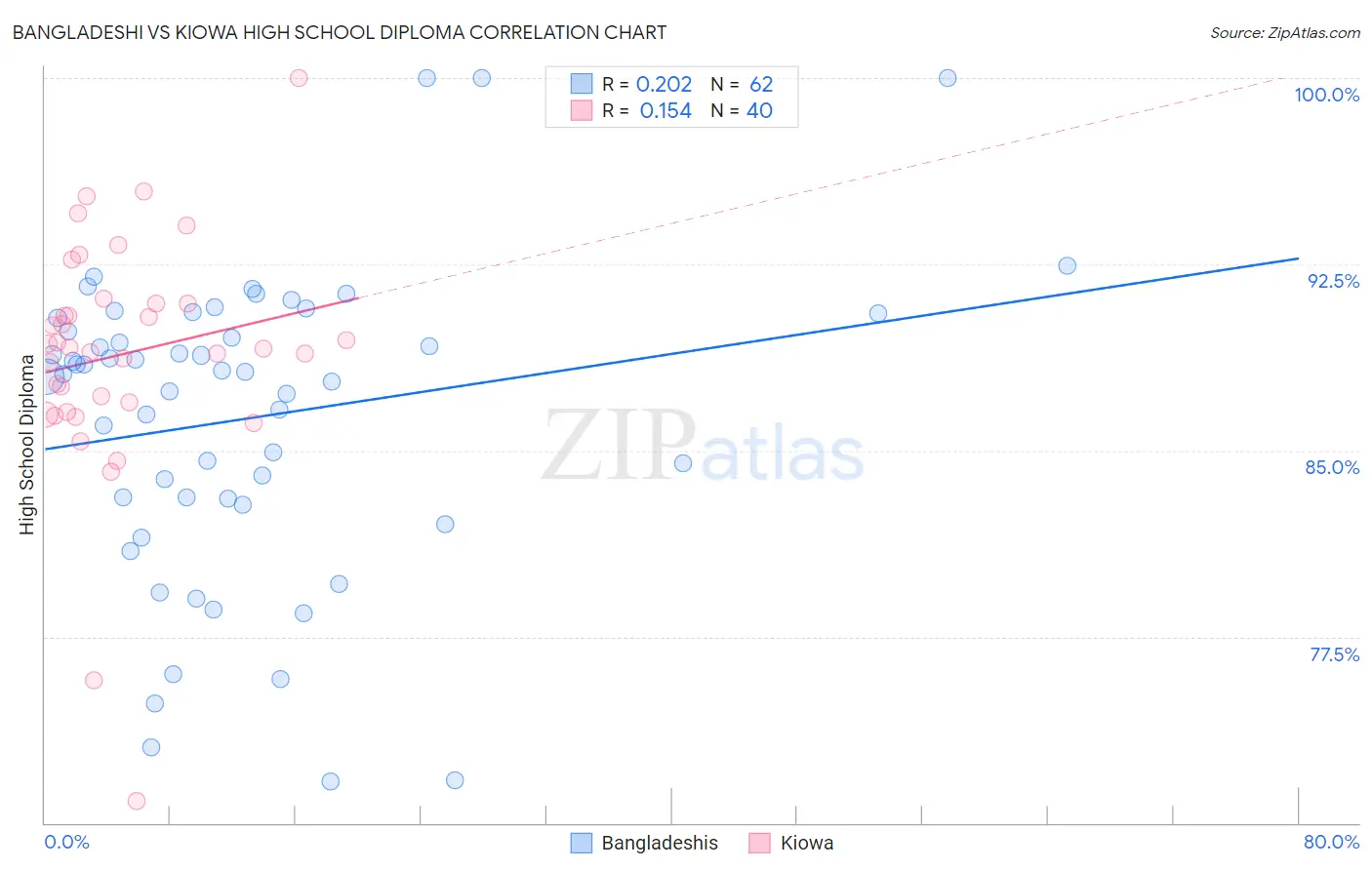 Bangladeshi vs Kiowa High School Diploma