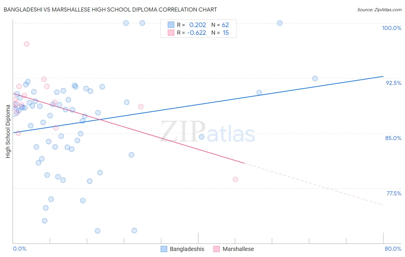 Bangladeshi vs Marshallese High School Diploma