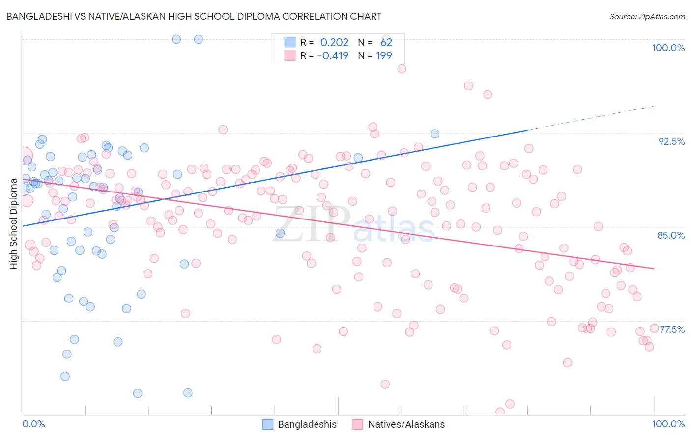 Bangladeshi vs Native/Alaskan High School Diploma