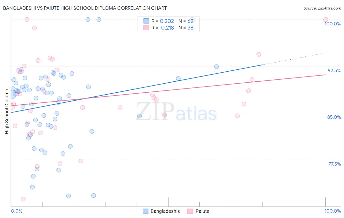 Bangladeshi vs Paiute High School Diploma